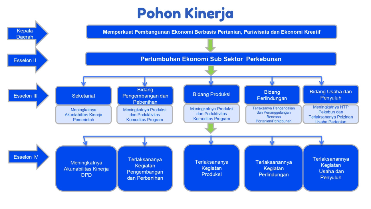 Pohon Kinerja Dinas Perkebunan