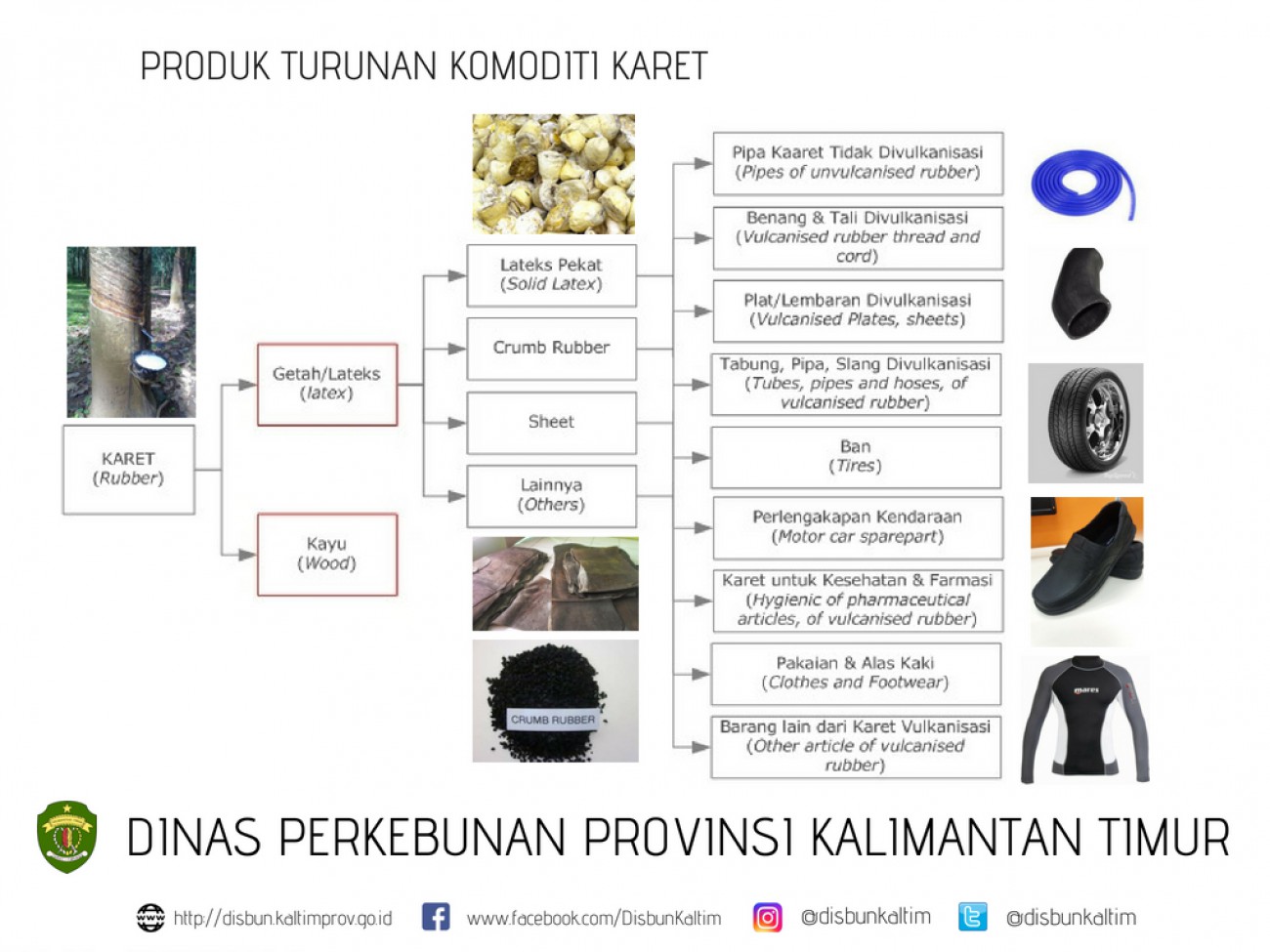 Produk Turunan Komoditi Karet